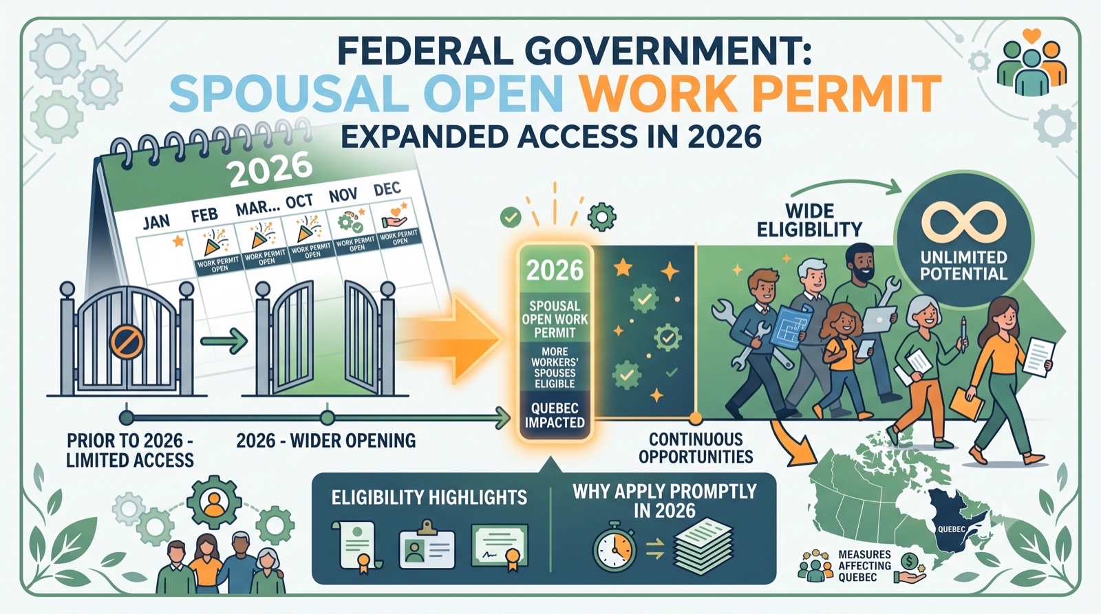 Open Work Permits: The Federal Government Widens Spousal Access in 2026